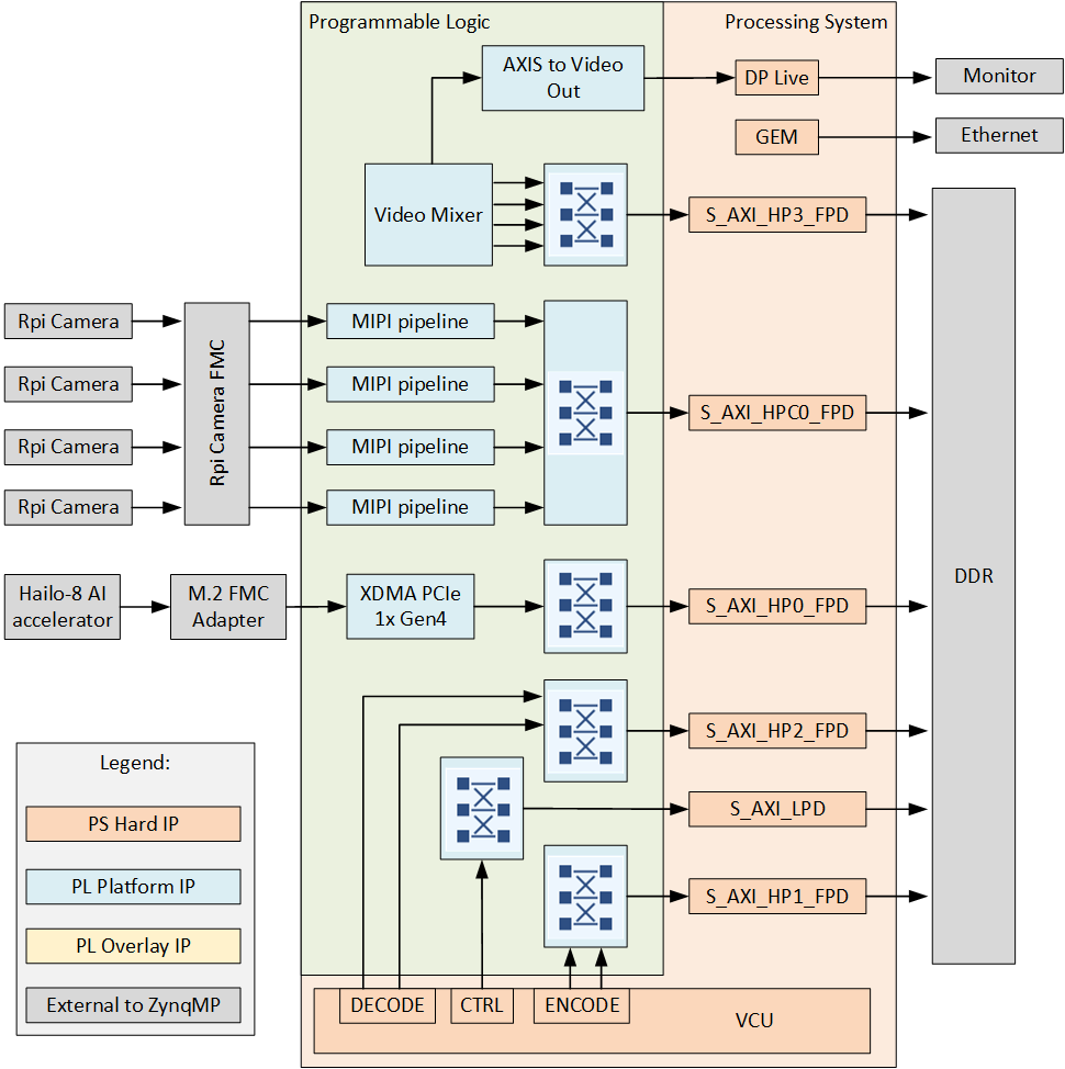 ZynqMP Hailo AI architecture
