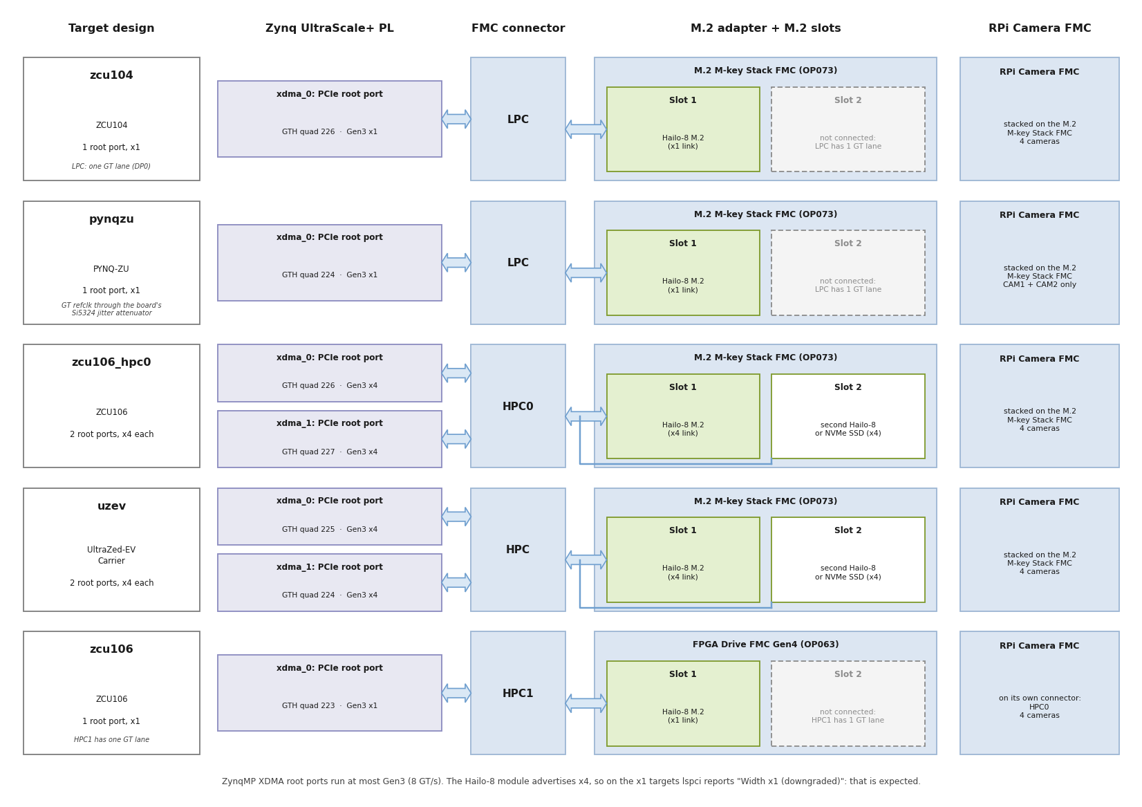 PCIe and M.2 connection of each target design