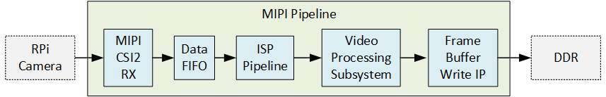 Video pipe sub-block diagram